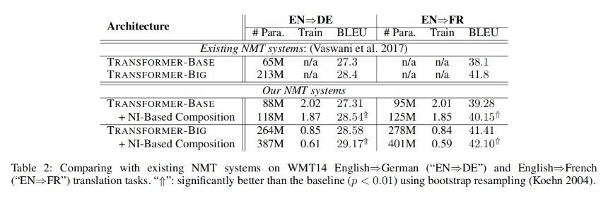 comparing with existing NMT systems