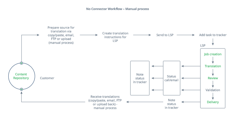 SDL Connectors Language