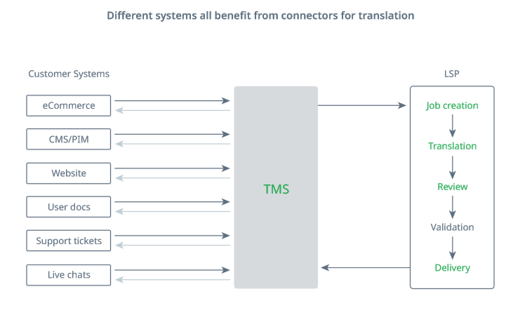 SDL Connectors Language