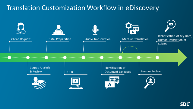 Legal ediscovery