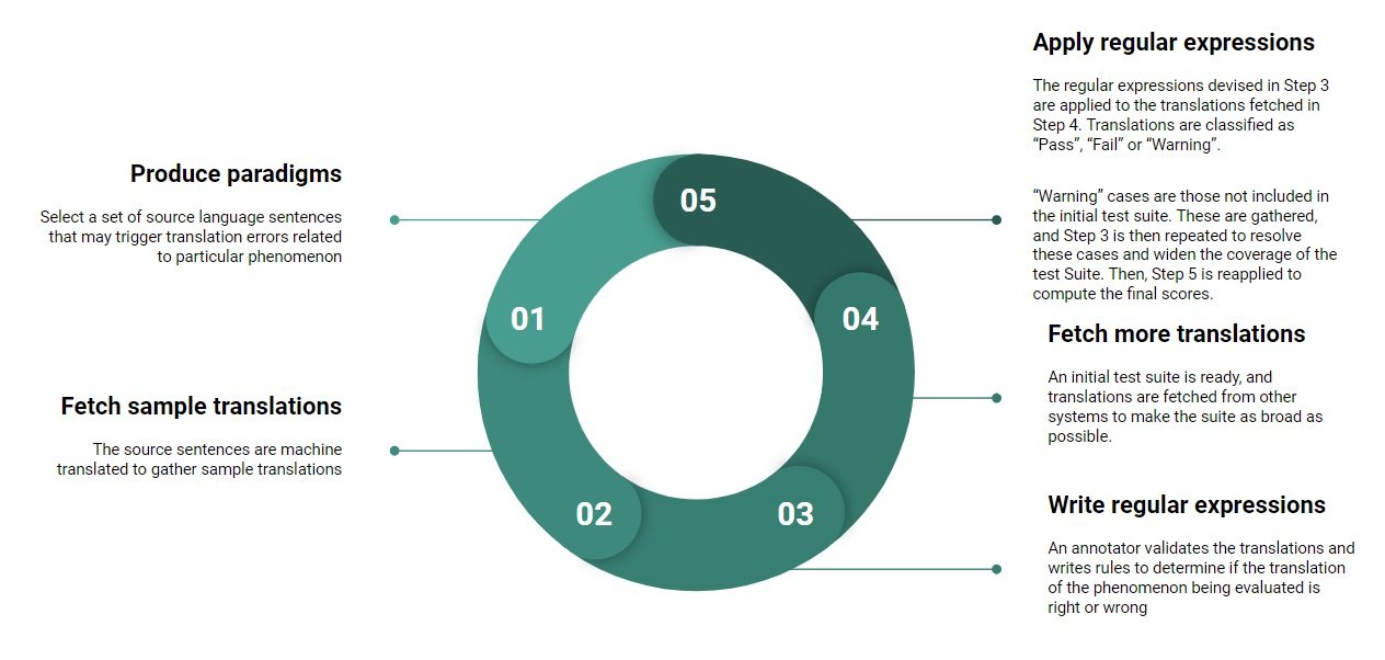 nmt 111 figure 1 Iterative approach used to develop their Test Suite