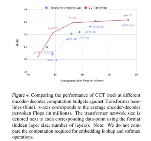 performance of CCT