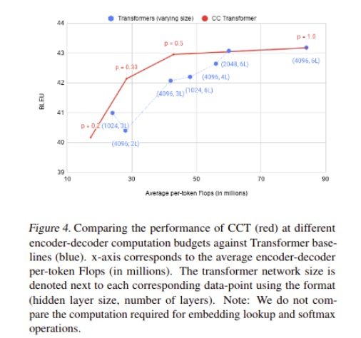 performance of CCT