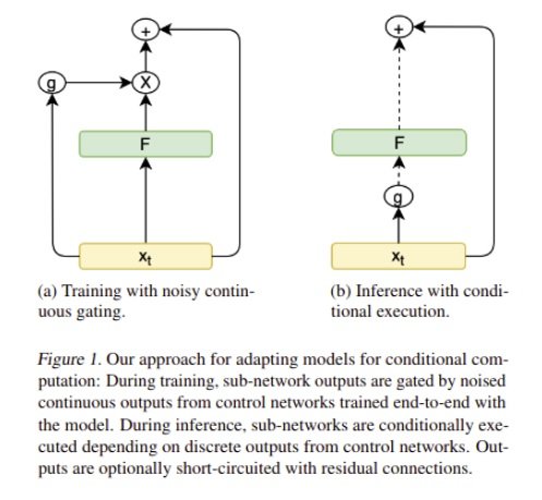 training with gating and inference with conditional execution