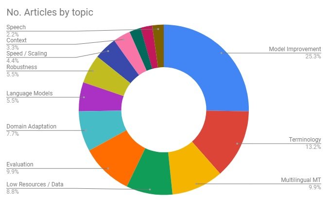 diagram of Articles by topic