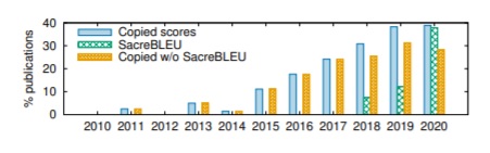 Issue 141 Figure 3: Percentage of papers copying scores with and without using SacreBLEU