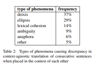 Type of phenomena in context-agnostic translation