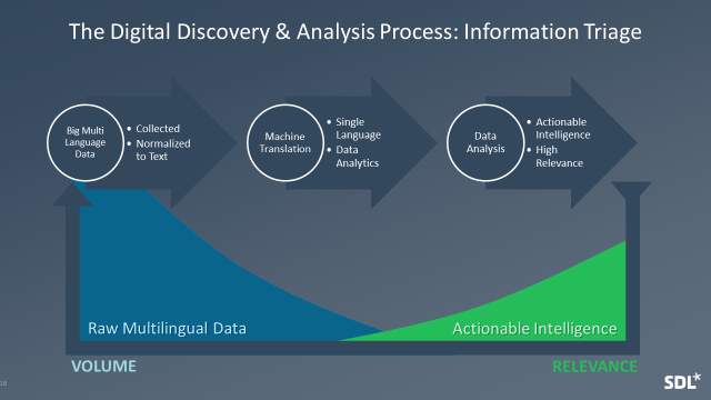 Digital Discovery and Analysis Process